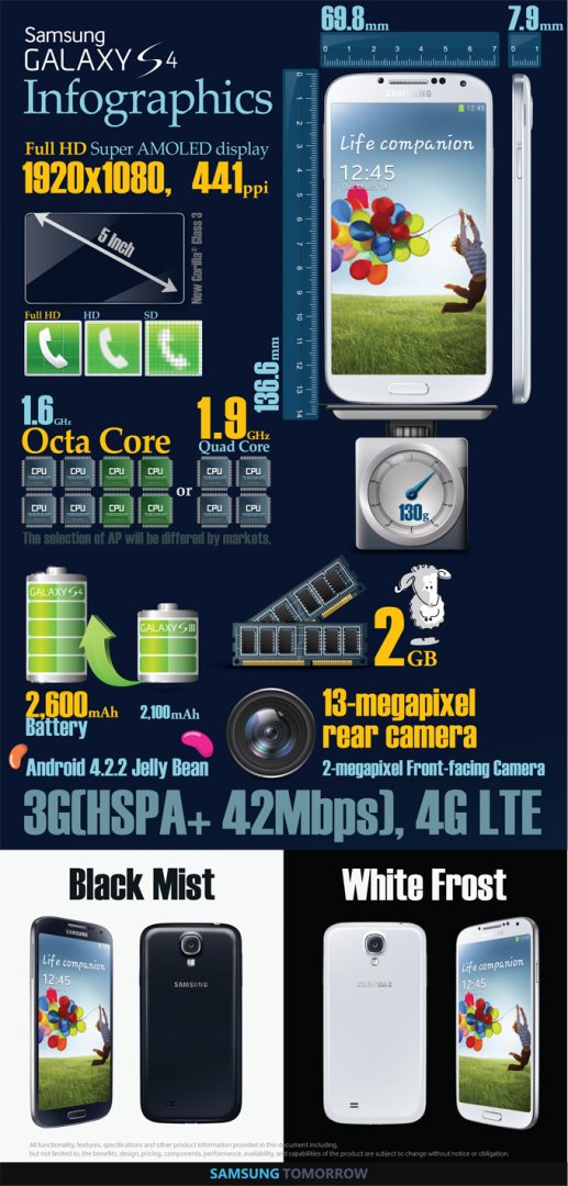 To Samsung Galaxy S4 μέσα από ένα infographic