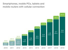 Ericsson Mobility Report: Οι συνδρομές smartphone θα ξεπεράσουν τα 5,6 δις παγκοσμίως μέχρι το 2019