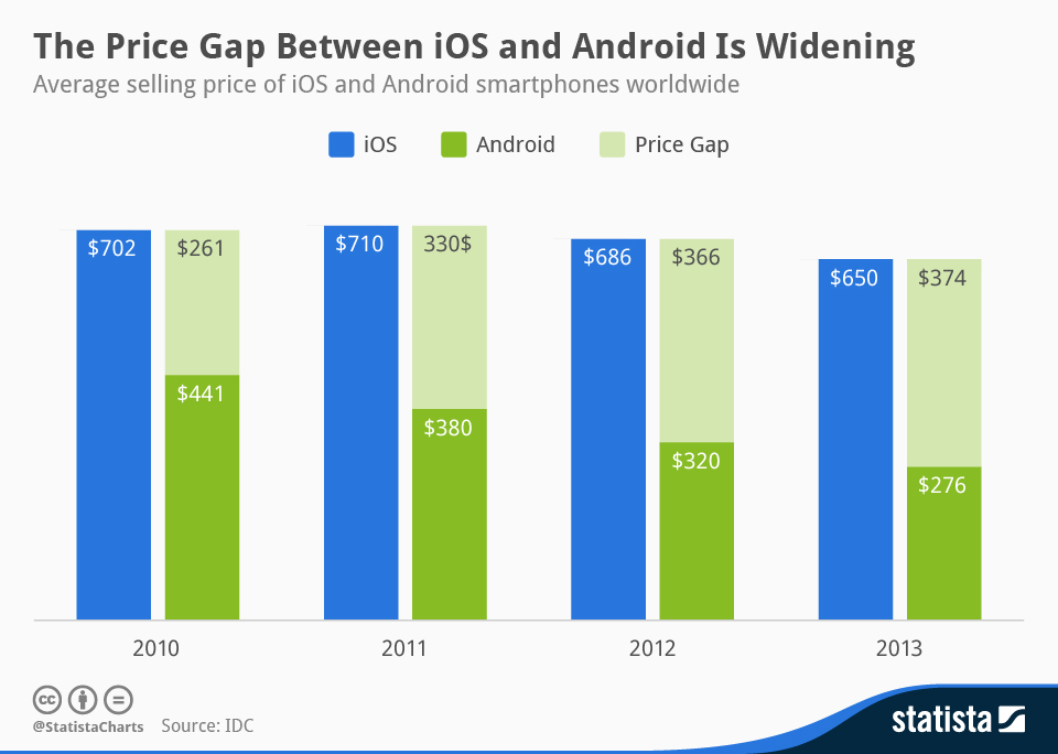 Average-selling-price-of-Android-and-iOS-smartphones-n