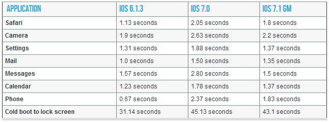 iOS-7.1-iPhone-4-performance-boost