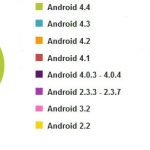 android version percent