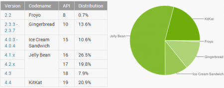 Latest-Android-distribution-stats-August-2014-KitKat-20