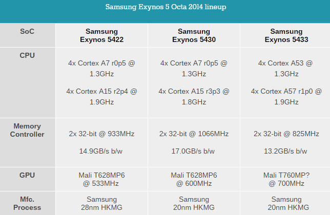 Samsung-Exynos-lineup
