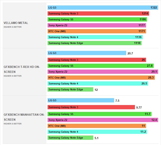galaxy note edge benchmarked