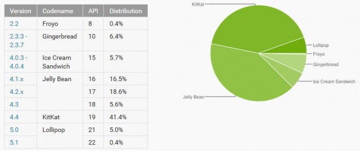 android-stats-march2015