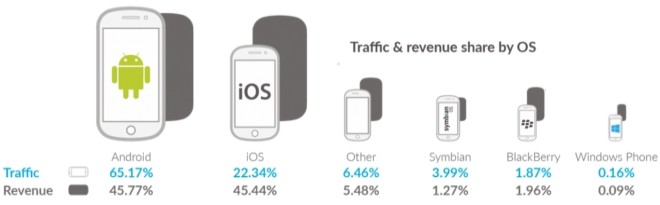 android-ad-revenue-traffic