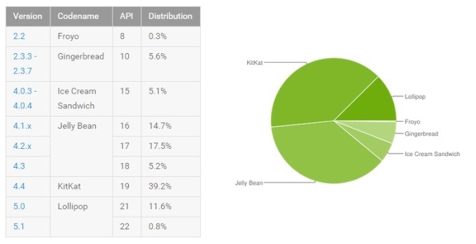 Android-fragmentation-june-2015