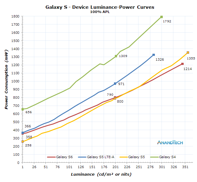 Samsung-Galaxy-S-Series-Display-Power-Consumption-Comparison