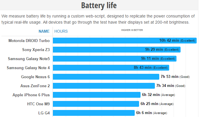 note 5 battery life