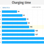 note 5 charging time