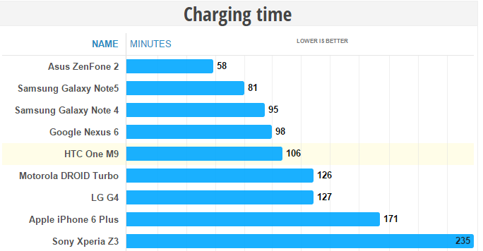 note 5 charging time