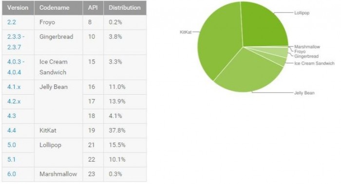android-stats-october2015-marshmallow