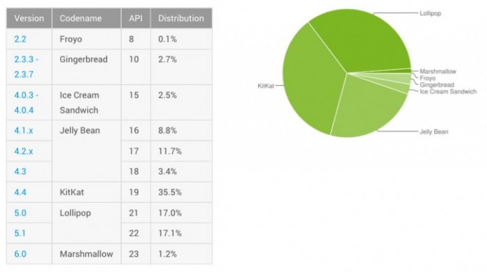 android-stats-jan2016