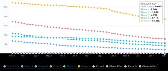 mixpanel stats for apple iphone