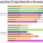 Galaxy S7 Edge battery test
