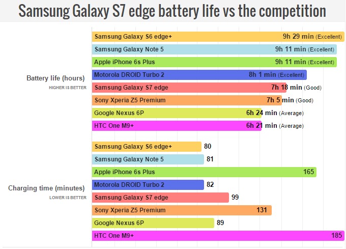 Galaxy S7 Edge battery test