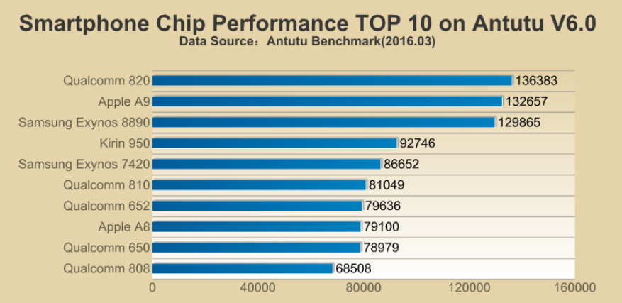 Snapdragon-820-scores-highest-among-CPUs