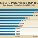 The-chipsets-Adreno-530-GPU-also-topped-the-list
