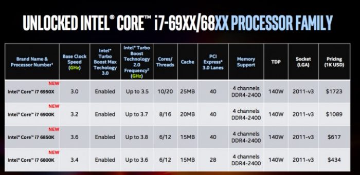 intel-i7-6950X Extreme Edition