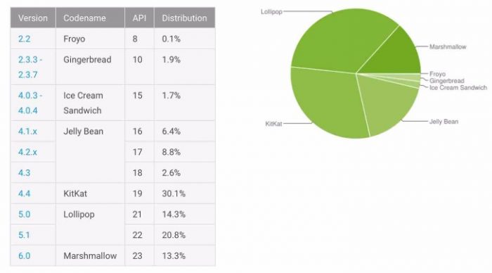 android-stats-june2016