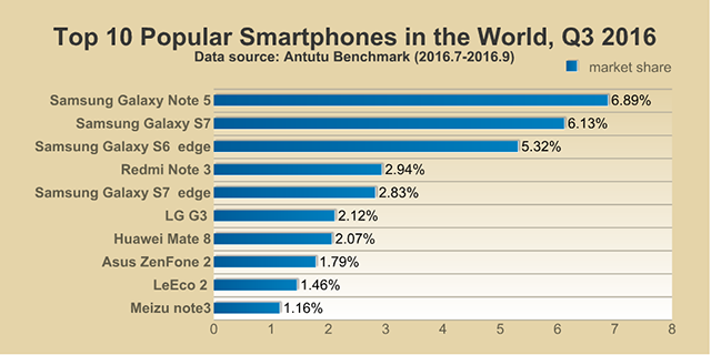 antutu-top-10-smartphones-q3-2016_1