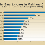 antutu-top-10-smartphones-q3-2016_2