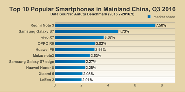 antutu-top-10-smartphones-q3-2016_2