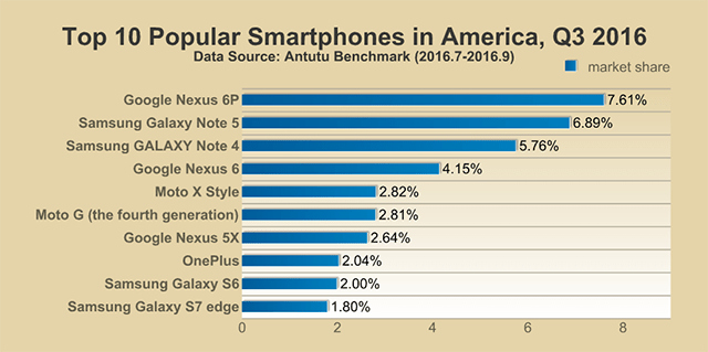 antutu-top-10-smartphones-q3-2016_3