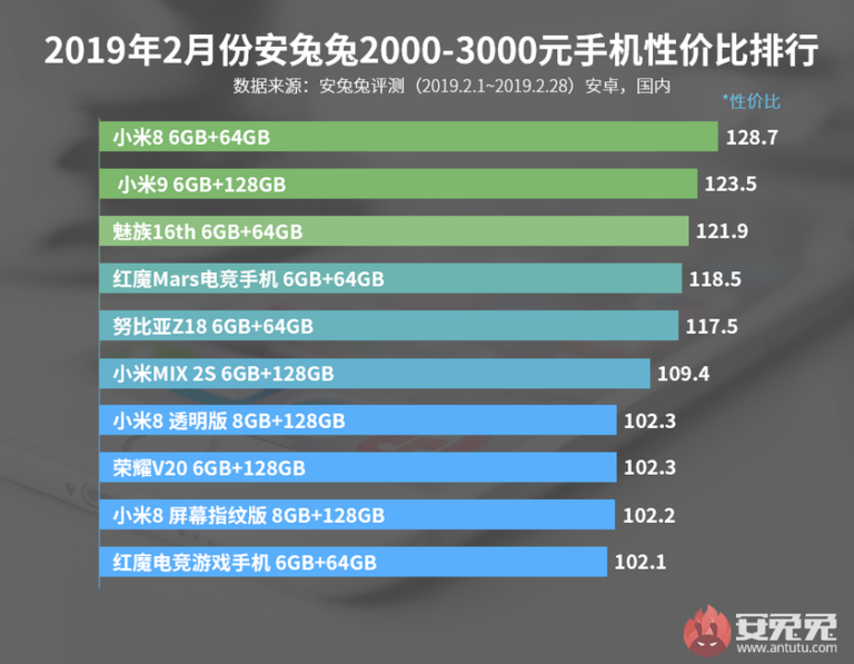 Надежные смартфоны рейтинг. Топ ANTUTU смартфонов 2022. Таблица антуту смартфонов Xiaomi. Мощные смартфоны Xiaomi ANTUTU. Xiaomi рейтинг моделей смартфонов 2022.