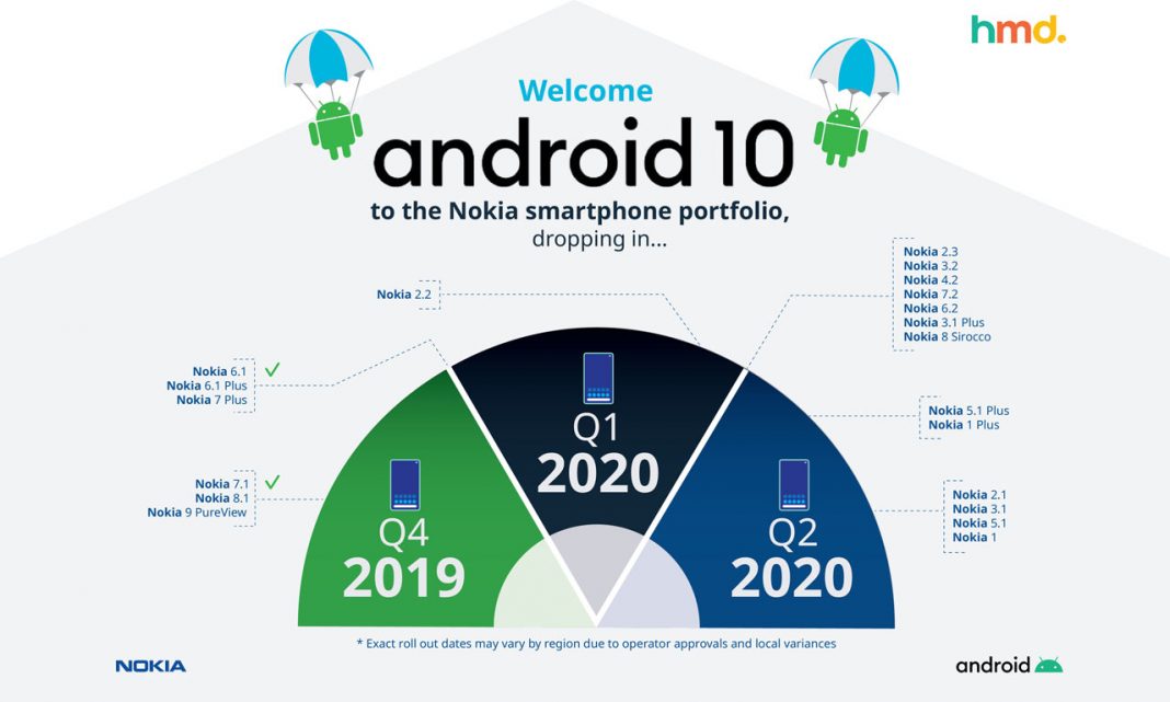 HMD Globla Nokia Android 10 Roadmap