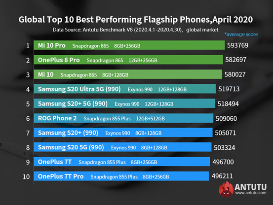 antutu flagships april 2020