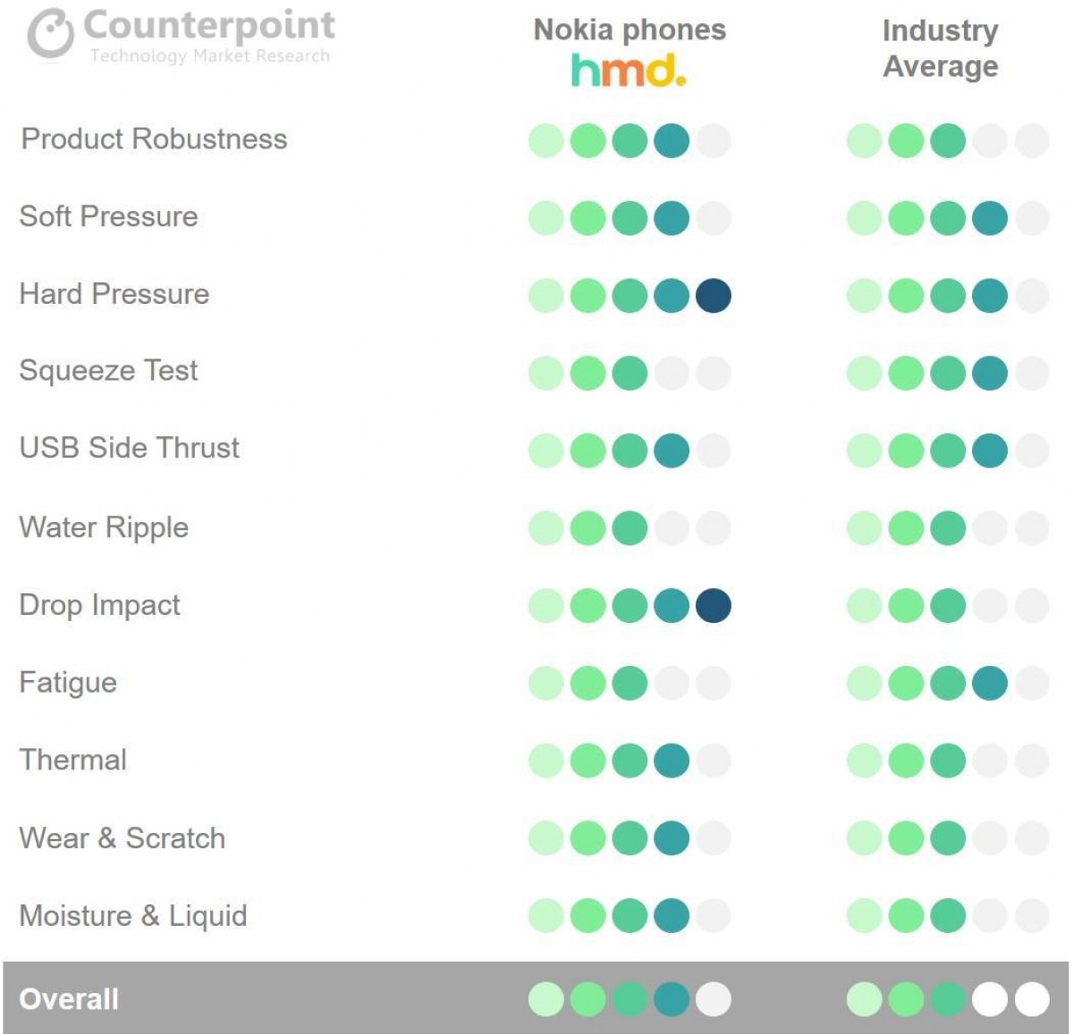 Counterpoint Nokia HMD Global Trust From Users