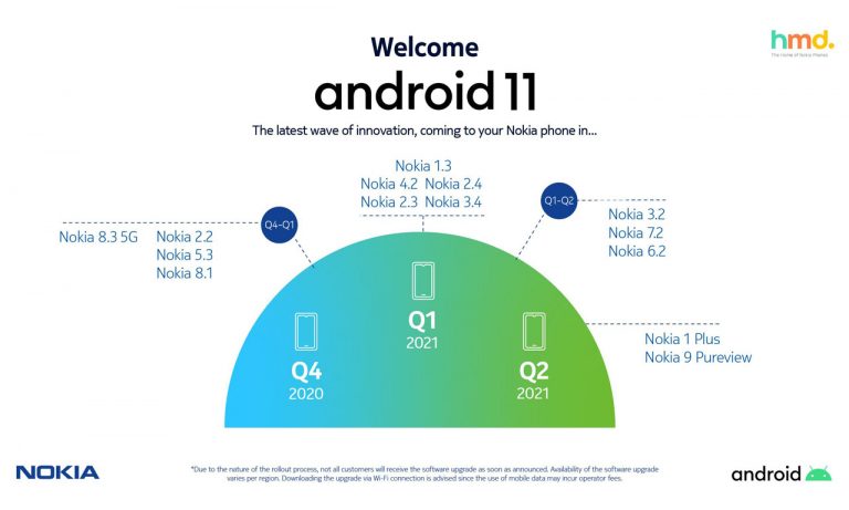 Nokia HMD Global Android 11 Roadmap