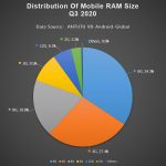 Antutu Report on Global Mobile Phone Users Preferences Q3 2020 2