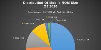 Antutu Report on Global Mobile Phone Users Preferences Q3 2020