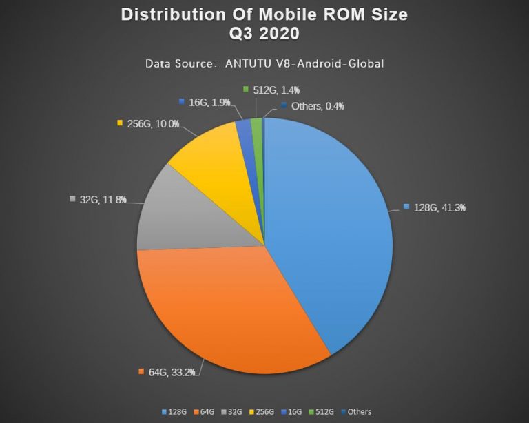 Antutu Report on Global Mobile Phone Users Preferences Q3 2020