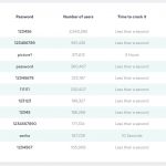 Top 200 most common passwords of the year 2020 1