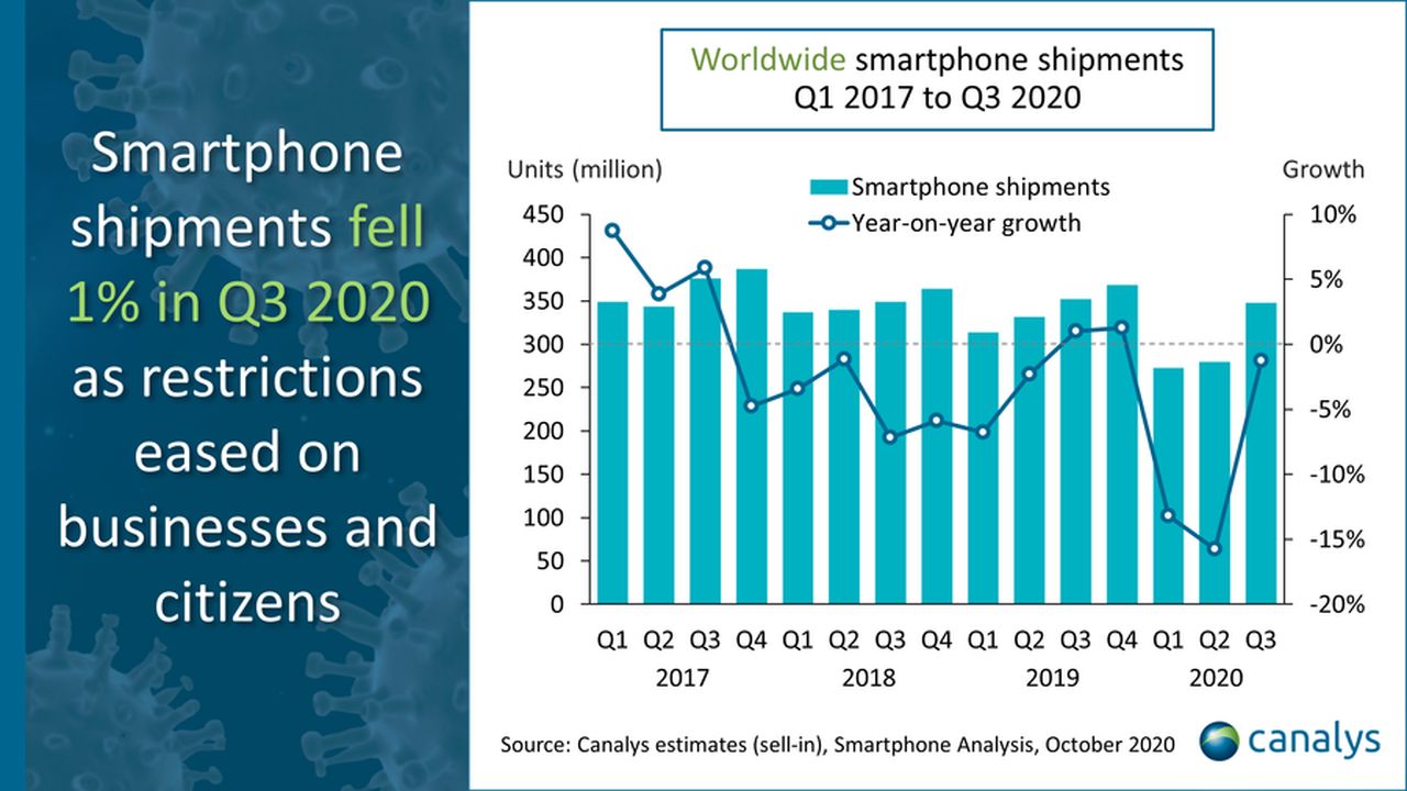 canalys samsung smartphones first global ship