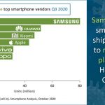 canalys samsung first global ship smartphones 2