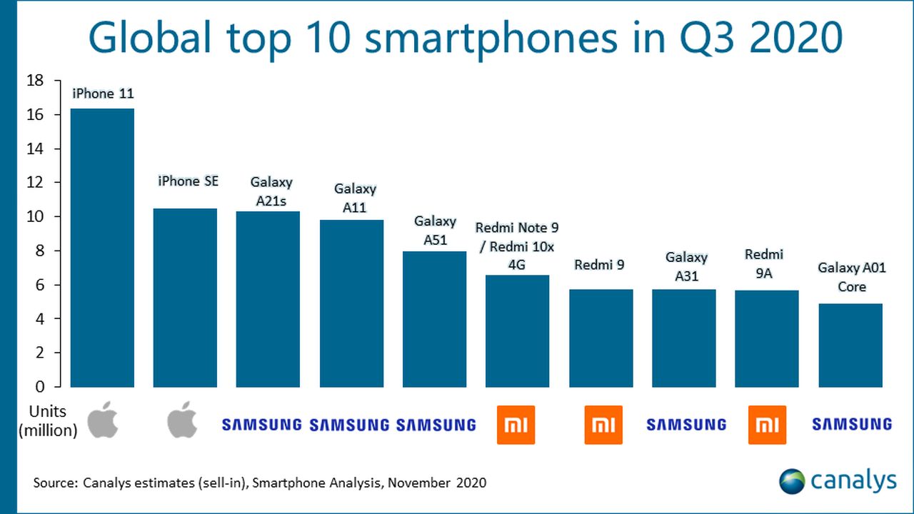 canalys samsung first global ship smartphones