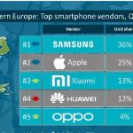 samsung canalys q3 2020 first 1