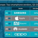 samsung canalys q3 2020 first