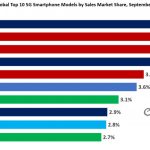 top-10-5g-smartphone-sales-sept-2020