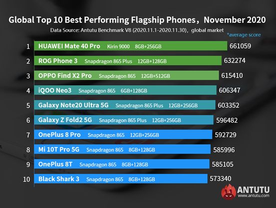 antutu-november-2020-flagships