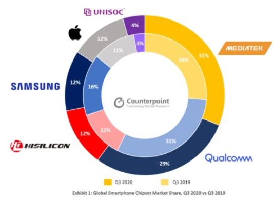 Mediatek marketshare