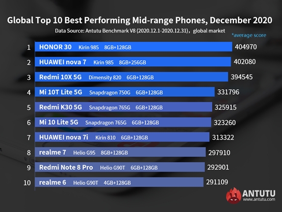 AnTuTu December 2020 Mid-Range Android