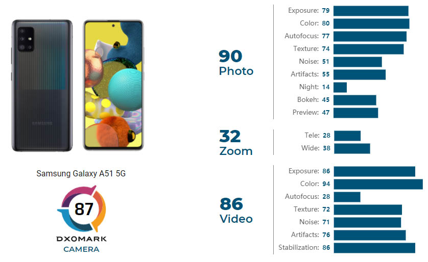Samsung Galaxy A51 5G dxomark