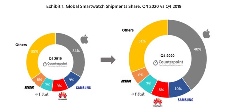 Apple Watch SE Series 6 Market Share