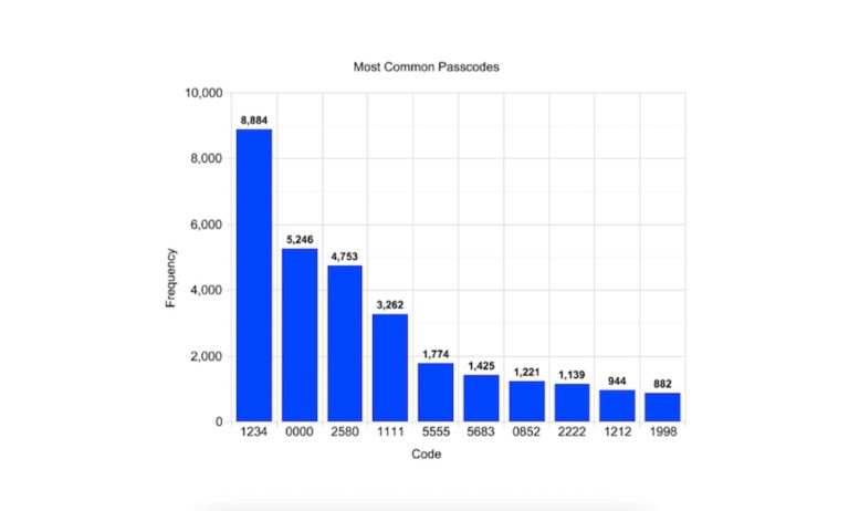Most-Common-iPhone-passcodes