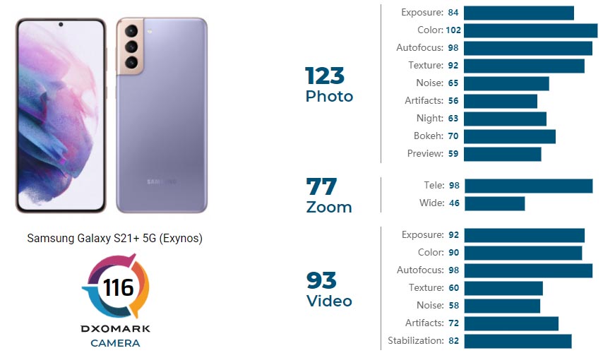 samsung galaxy s21+ and s21 dxomark reviews